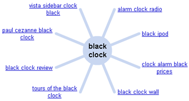 Keyword research - wonder wheel