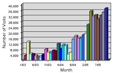 Guaranteed targeted web visitors chart